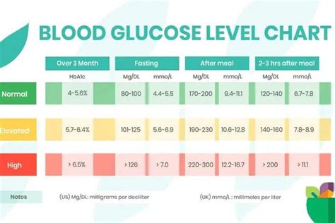 random sugar level range